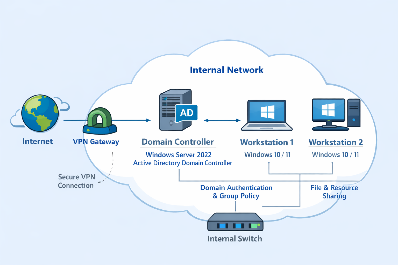 Active Directory Lab Screenshot